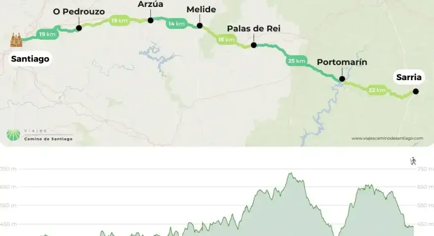 Mapa del **camino de Santiago en 6 etapas**, con perfil de altitud. Muestra la ruta desde Sarria hasta Santiago, con puntos clave y distancias.