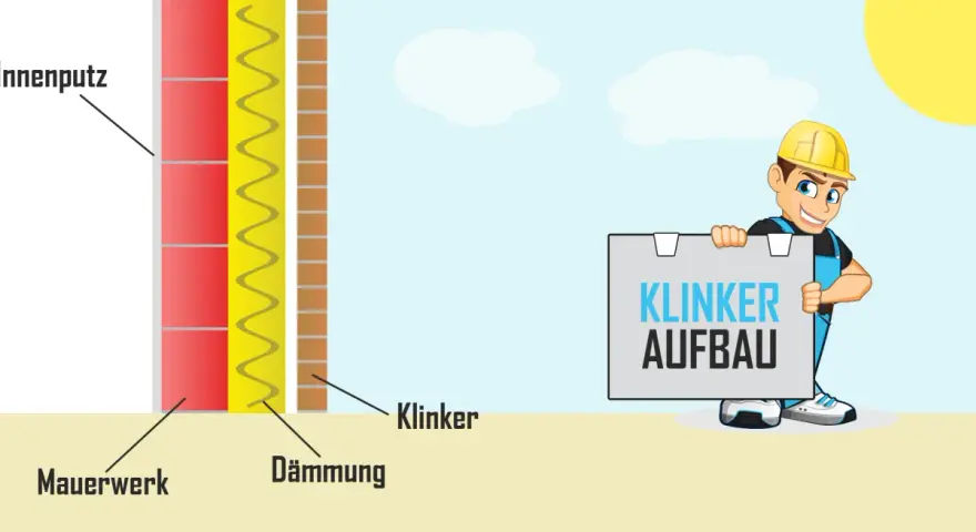 Illustration zeigt den Aufbau einer Wand mit Mauerwerk, Dämmung und Klinker. Ein Bauarbeiter hält ein Schild mit "Klinker Aufbau".