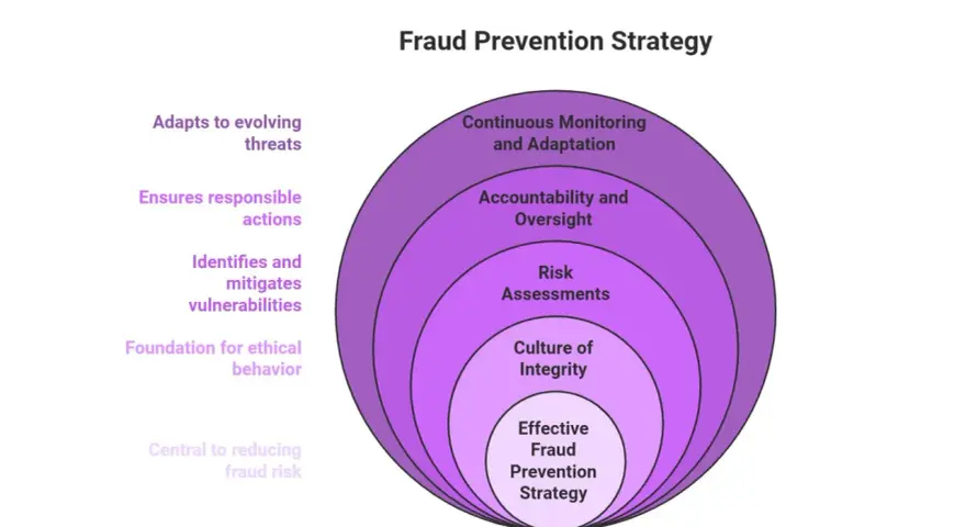 Concentric circles illustrate a fraud prevention strategy, from an effective core to continuous monitoring, adapting to evolving threats.