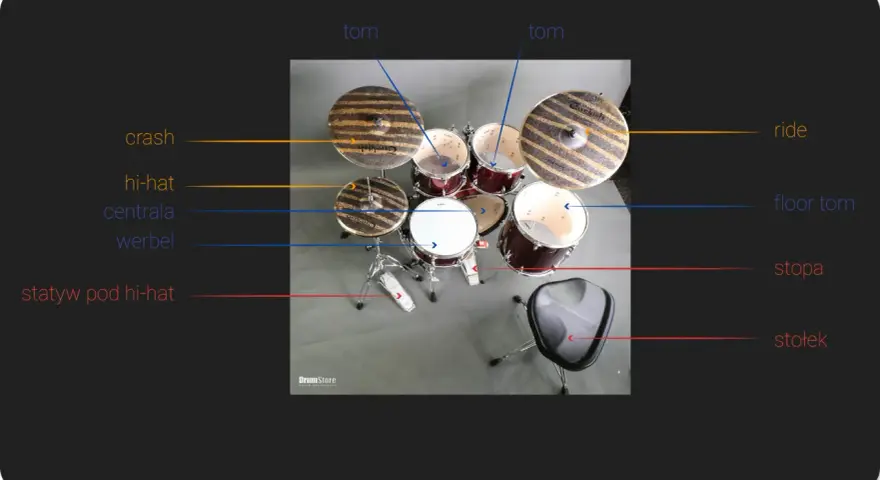 Tabela strojenia perkusji: crash, hi-hat, centrala, werbel, statyw pod hi-hat, tom, ride, floor tom, stopa, stołek.