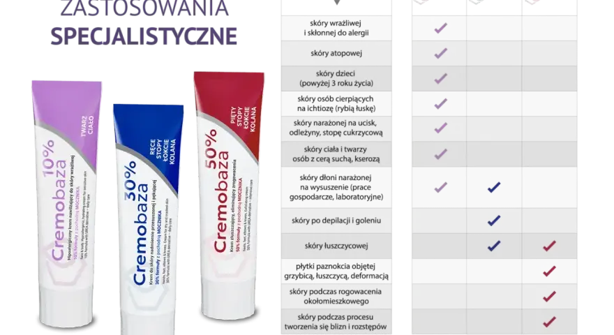 Trzy kremy Cremobaza: 10% do skóry wrażliwej, 30% do skóry suchej i pękającej, 50% złuszczający. Tabela zastosowań.