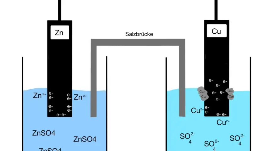 Galvanische Zelle: Zink-Anode und Kupfer-Kathode. Elektronen fließen von Zink zu Kupfer, was die Nernst-Gleichung beschreibt.