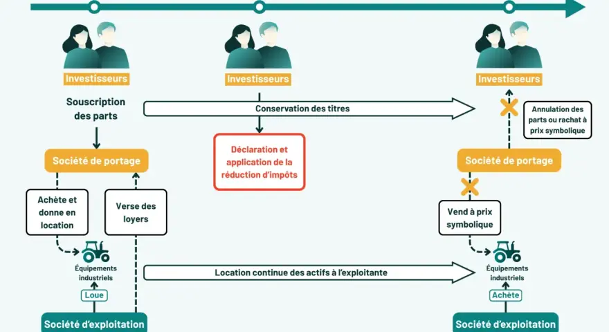 Schéma illustrant le cycle d'investissement via la loi Girardin : souscription, conservation, déclaration d'impôts, location d'actifs, vente. Avantages et inconvénients à considérer.