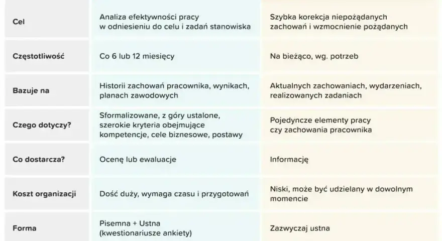 Tabela porównuje ocenę okresową pracownika z informacją zwrotną.