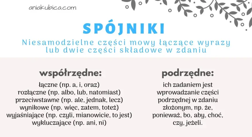 Spójniki to niesamodzielne części mowy, które łączą wyrazy lub zdania. Obraz wyjaśnia, że co to za część mowy, dzieląc je na współrzędne i podrzędne.