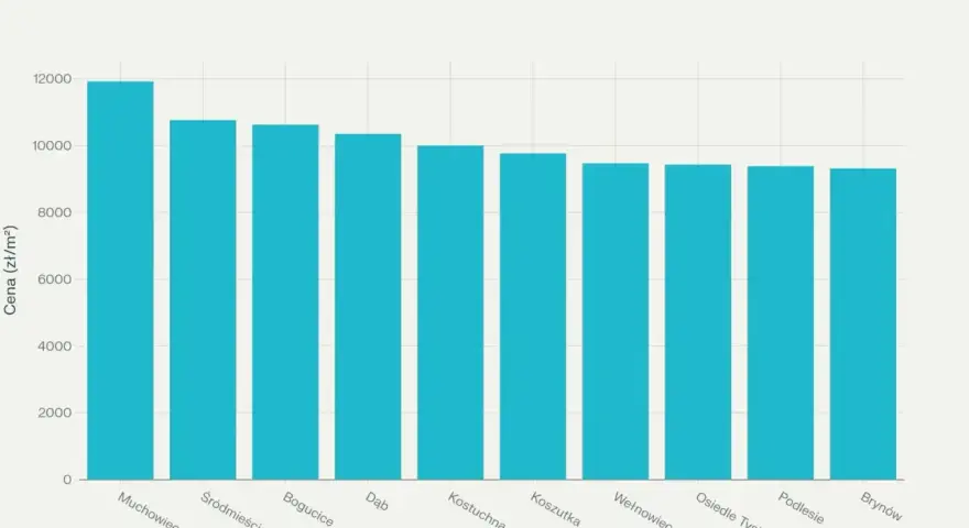 Średnie ceny mieszkań w Katowicach: Muchowiec ok. 12 tys. zł/m², Śródmieście ok. 10,8 tys. zł/m², Bogucice ok. 10,5 tys. zł/m².