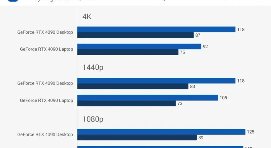 Porównanie wydajności kart graficznych GeForce RTX 4090 Desktop i Laptop w grze Marvel's Spider-Man Remastered. Jaka karta graficzna do laptopa zapewni płynność w 4K, 1440p i 1080p?