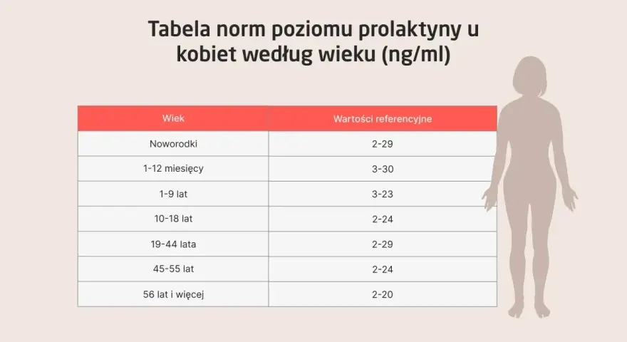 Tabela norm prolaktyny u kobiet według wieku. Dowiedz się, co to prolaktyna i jakie są jej prawidłowe poziomy w zależności od wieku.