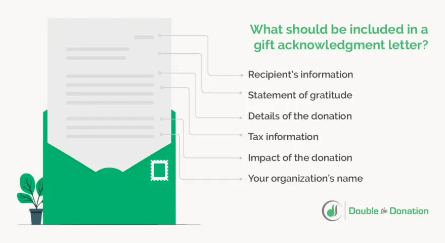 Illustration of a donation acknowledgement letter's essential components: recipient info, gratitude, donation details, tax info, impact, and organization name.