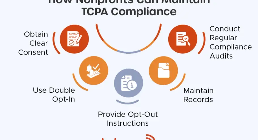 Nonprofits can maintain TCPA compliance by obtaining clear consent, using double opt-in, providing opt-out instructions, maintaining records, and conducting regular audits.