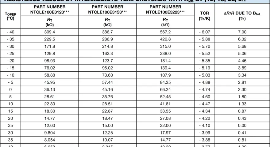 Tabela pokazuje, jak zmienia się rezystancja termistora (co to jest) w zależności od temperatury dla różnych numerów części.