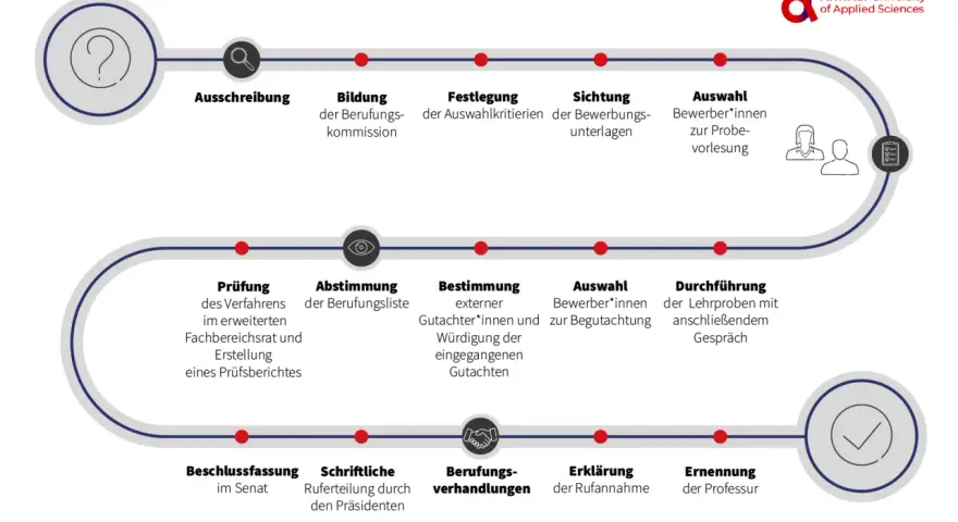 Der Weg, wie wird man Professor: Ausschreibung, Auswahl, Gutachten, Lehrproben, Verhandlungen bis zur Ernennung.