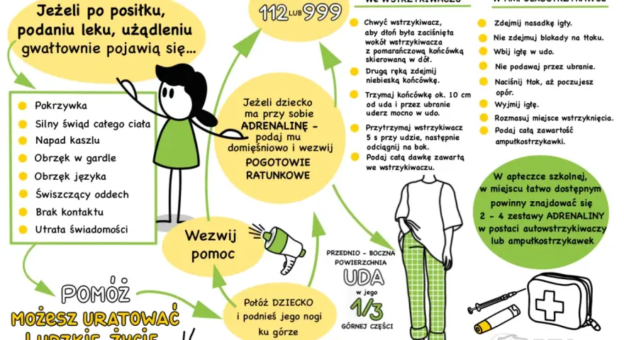 Objawy wstrząsu anafilaktycznego: pokrzywka, obrzęk, kaszel, świszczący oddech, utrata świadomości. Wezwij pomoc i podaj adrenalinę.