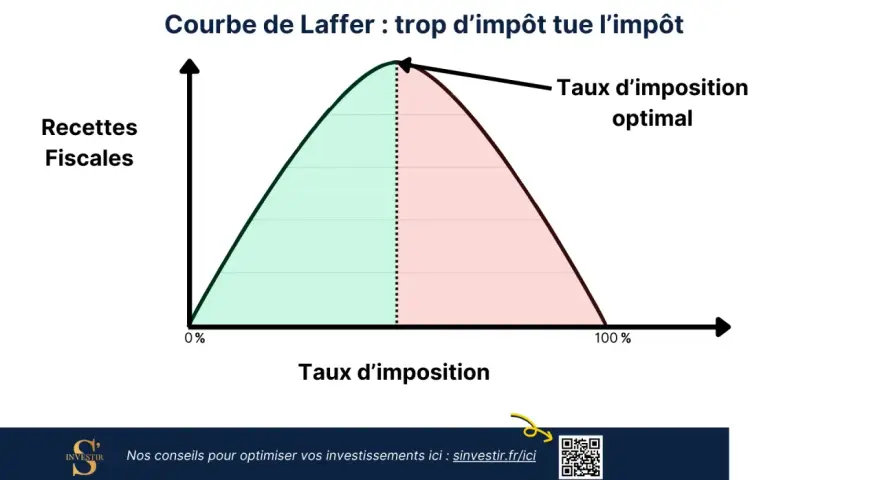 Courbe de Laffer : un taux d'imposition trop élevé peut réduire les recettes fiscales. Au-delà d'un certain point, qui paye plus de 10000 euros d'impôts devient moins probable.