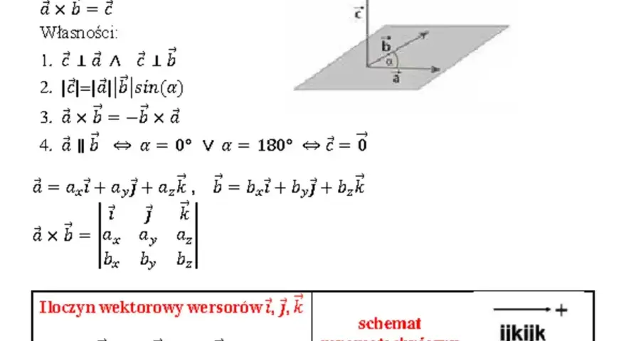 Wykres ilustrujący iloczyn wektorowy. Pokazuje wektory a, b i c, ich zależności oraz wzory na obliczanie iloczynu wektorowego, w tym schemat mnemotechniczny. Postać wektorowa.