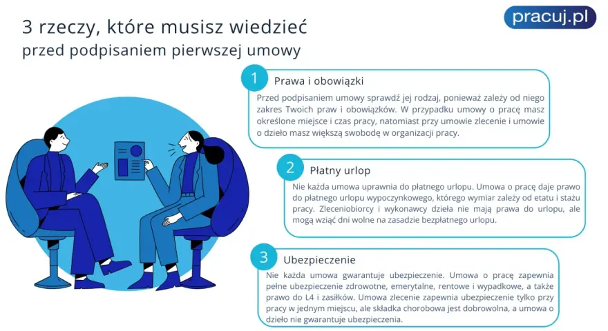 Dwie osoby omawiają warunki zatrudnienia. Przed podpisaniem umowy warto poznać swoje prawa, urlop i ubezpieczenie.