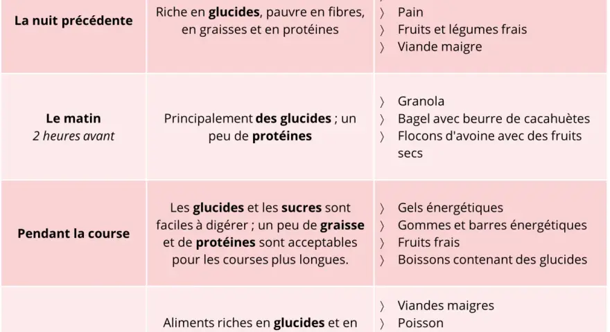 Tableau sur l'alimentation course à pied : conseils pour avant, pendant et après l'effort.