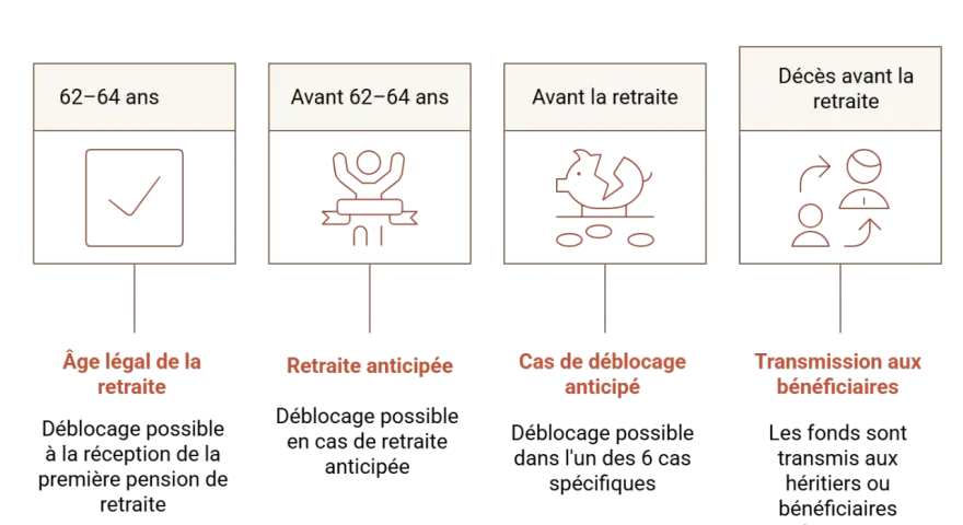 Les étapes clés du déblocage d'un PER : âge légal, retraite anticipée, cas de déblocage anticipé, décès avant la retraite.