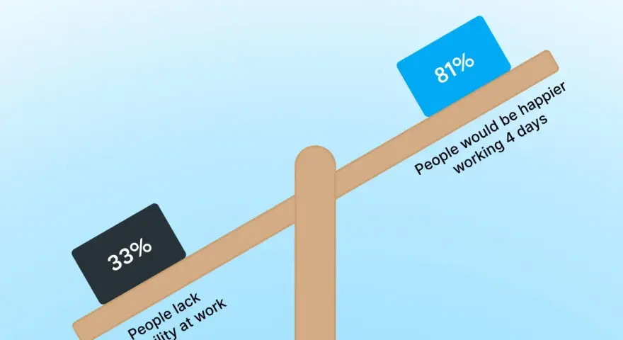 Waga przechyla się na stronę 81% ludzi, którzy byliby szczęśliwsi pracując 4 dni, w porównaniu do 33% narzekających na brak elastyczności. To przejście z podwójnej obsady na pojedynczą.