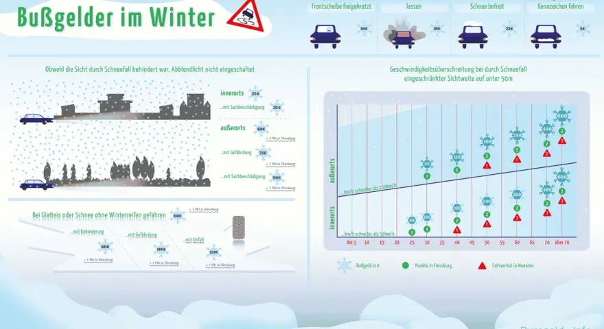 Winterliche Bußgelder: Fahren bei Schnee ohne Winterreifen kann teuer werden. Ein Geisterfahrer-Szenario ist hier nicht abgebildet, aber die Strafen sind dennoch hoch.