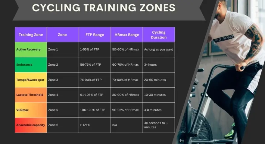Cycling training zones chart detailing FTP and HRmax ranges for different zones, from active recovery to anaerobic capacity, with a man on an air bike.