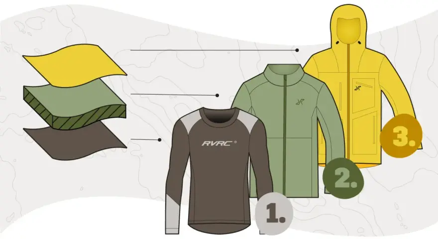 Schichtenprinzip Kleidung: Basis-, Isolations- und Wetterschutzschicht. So bleibst du bei jeder Aktivität warm und trocken.
