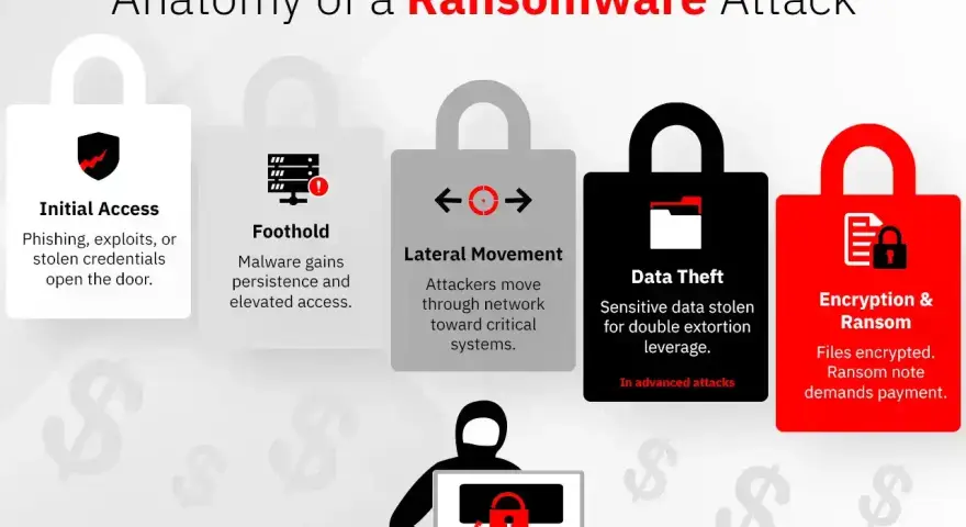 Anatomy of a ransomware attack, showing stages like Initial Access, Foothold, Lateral Movement, Data Theft, and Encryption & Ransom.