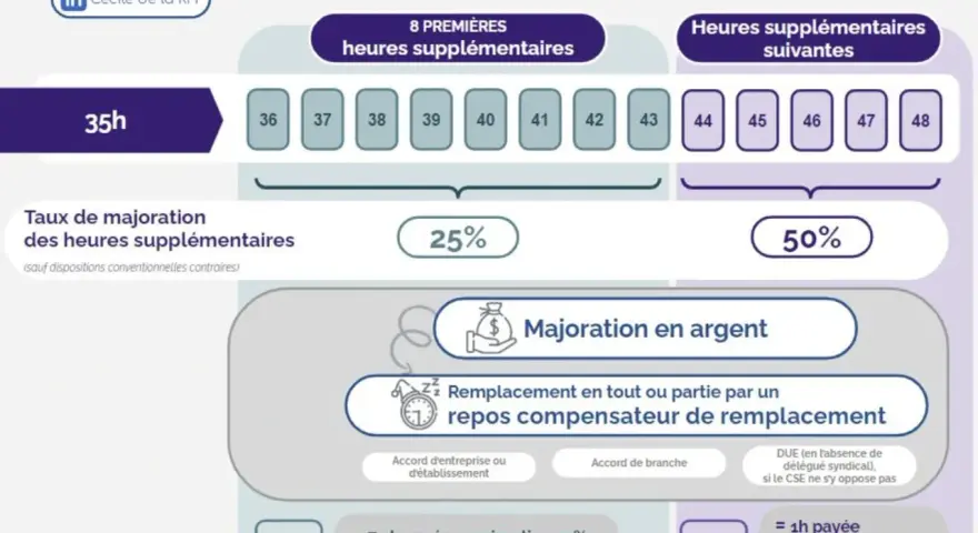 Infographie expliquant la majoration des heures supplémentaires, avec des taux de 25% et 50% selon le nombre d'heures, et les options de paiement ou de repos compensateur. Le travail dissimulé heures supplémentaires est ici détaillé.