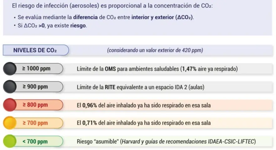 Tabla de niveles de CO2 (ppm) y su relación con el riesgo de infección. Indica límites de la OMS y RITE, y el porcentaje de aire ya respirado.