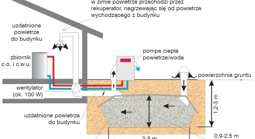 Schemat pokazuje, jak działa pompa ciepła powietrze/woda, wykorzystując grunt do ogrzewania budynku.