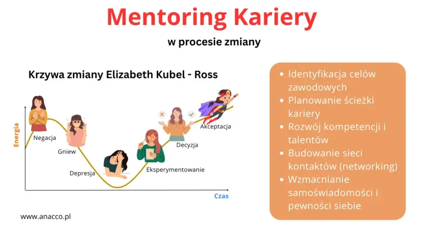 Kto to mentor? Wykres "Krzywa zmiany" pokazuje etapy od negacji do akceptacji. Mentoring wspiera rozwój kariery.