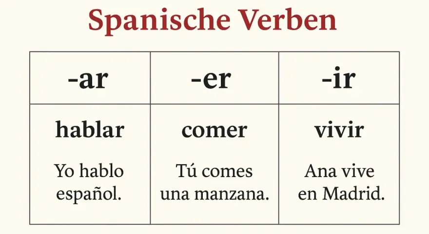 Tabelle zeigt, wie man spanische Verben konjugiert: -ar (hablar), -er (comer), -ir (vivir) mit Beispielsätzen.