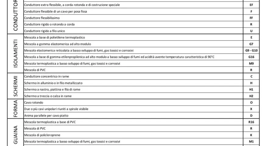 Tabella sezione diametro cavi elettrici: conduttori, isolamenti, schermi e guaine con relative descrizioni e codici.