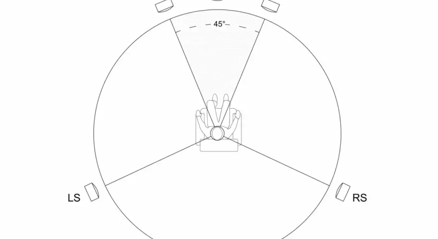 Schemat rozmieszczenia głośników 5.1: centralny (C), lewy (L), prawy (R), lewy surround (LS) i prawy surround (RS) wokół słuchacza.