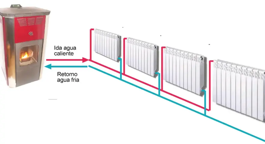 Diagrama ilustra cómo funciona un radiador de agua: caldera calienta agua, que circula por tuberías rojas a los radiadores, y retorna fría por tuberías azules.
