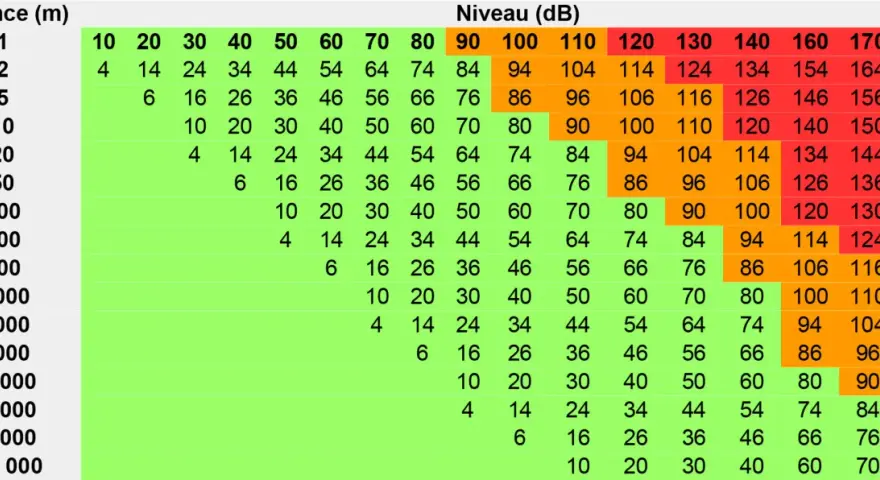 Tableau montrant le niveau sonore en décibels (dB) en fonction de la distance. Par exemple, à 50 mètres, le niveau peut être de 46 dB.