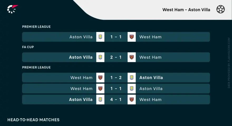 Składy: Aston Villa – West Ham. Wyniki meczów Premier League i FA Cup, w tym zwycięstwo Aston Villi 4-1 nad West Ham.