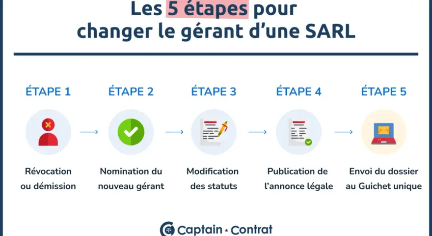 Les 5 étapes pour changer le gérant d'une SARL : révocation/démission, nomination, modification des statuts, publication, envoi du dossier.