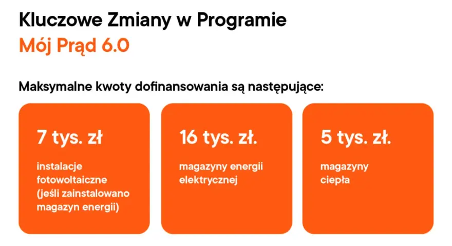 Mój Prąd 6.0: 7 tys. zł na fotowoltaikę z magazynem energii, 16 tys. zł na magazyny energii elektrycznej, 5 tys. zł na magazyny ciepła.