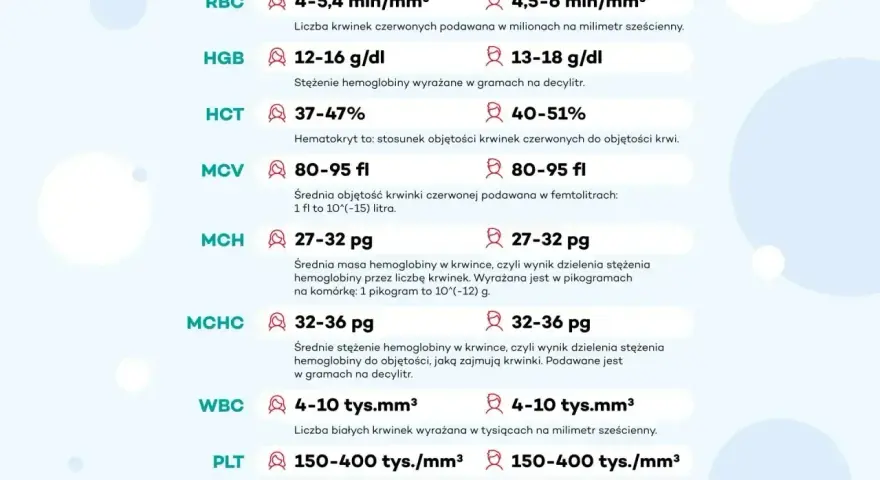 Tabela wyników badań krwi: RBC, HGB, HCT, MCV (średnia objętość krwinki czerwonej), MCH, MCHC, WBC, PLT. MCV 80-95 fl.