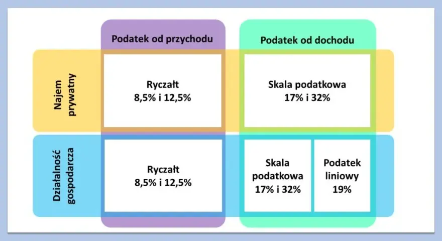Jak legalnie obniżyć podatek od najmu? Kluczowe zasady ryczałtu