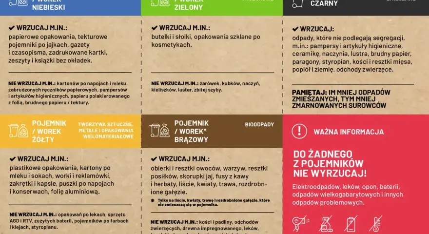 Grafika przedstawia zasady segregacji odpadów: niebieski pojemnik na papier, zielony na szkło, żółty na tworzywa i metale, brązowy na bioodpady, czarny na odpady zmieszane.