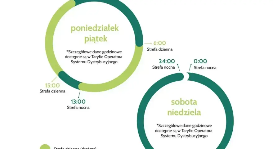 Schemat taryfy g12: strefa dzienna (droższa) i nocna (tańsza) dla dni roboczych i weekendów.