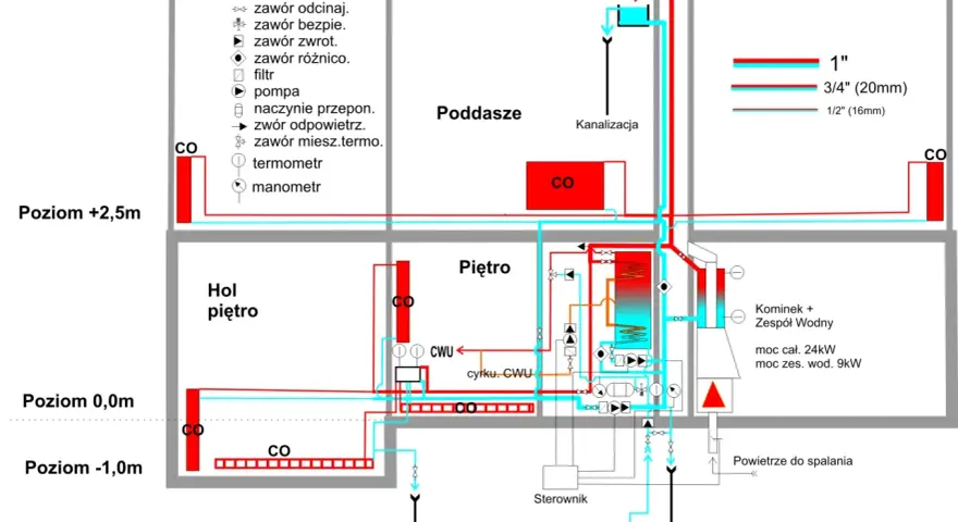 Schemat instalacji CO. Manometr pokazuje ciśnienie w systemie, gdzie zamontować manometr co jest kluczowe dla jego prawidłowego działania.