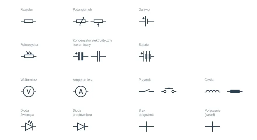 Rysunek kreskowy przedstawia symbole elementów elektrycznych: rezystor, potencjometr, ogniwo, fotorezystor, kondensator, bateria, woltomierz, amperomierz, przycisk, cewka, dioda świecąca, dioda prostownicza, brak połączenia i połączenie (węzeł).