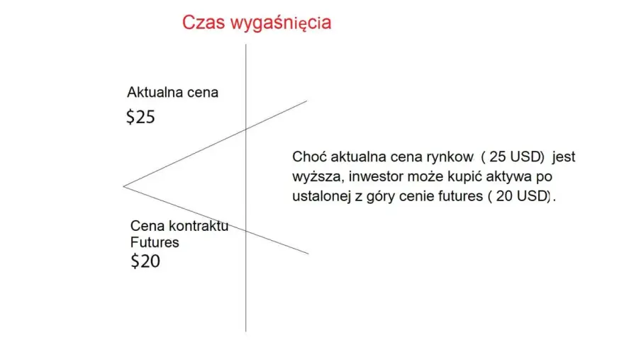 Ilustracja pokazuje, że mimo aktualnej ceny rynkowej 25 USD, inwestor może kupić aktywa po ustalonej z góry cenie futures 20 USD, co jest kluczowe w strategiach z kontraktami terminowymi.