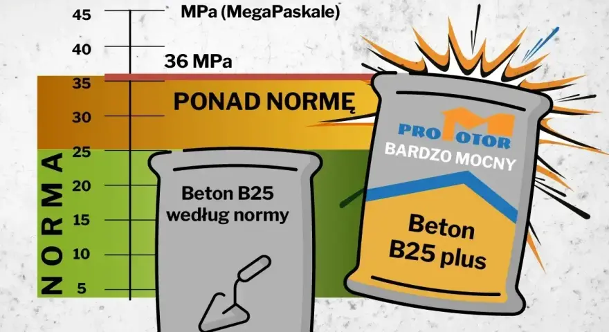 Wykres porównujący wytrzymałość betonu B25. Jeden worek to beton według normy, drugi to "Beton B25 plus" - bardzo mocny, przekraczający normę. Beton wodoszczelny.