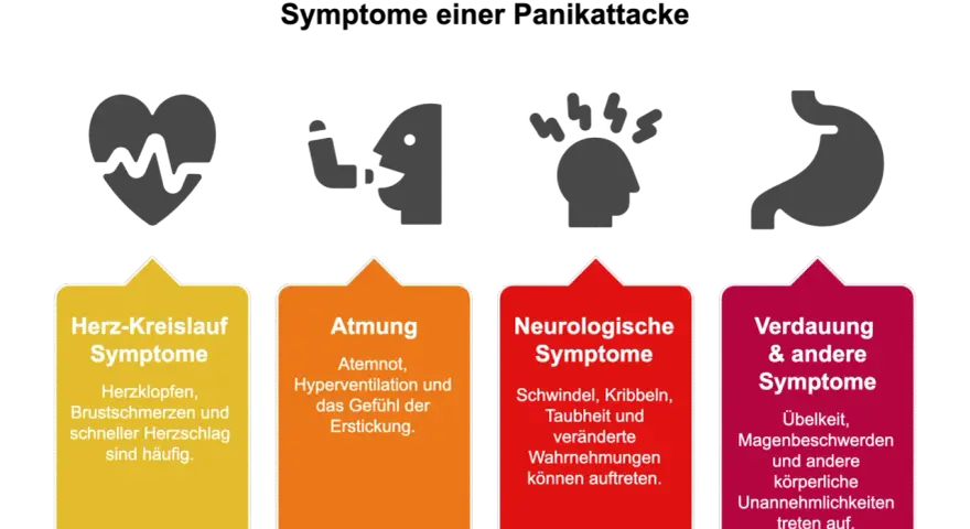 Vier Icons zeigen Symptome einer Panikattacke: Herz, Atmung, Kopfschmerzen, Magen. Darunter sind die Symptome kategorisiert.