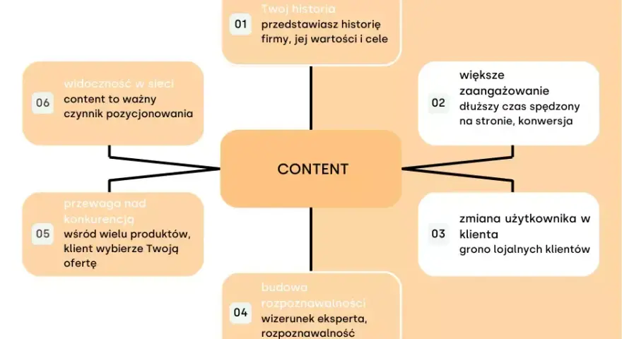 Content marketing: klucz do sukcesu w erze świadomego klienta.