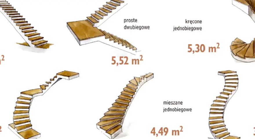Ilustracje różnych typów schodów, w tym jak obliczyć schody zabiegowe. Pokazano schody proste, kręcone i mieszane z podanymi wymiarami.